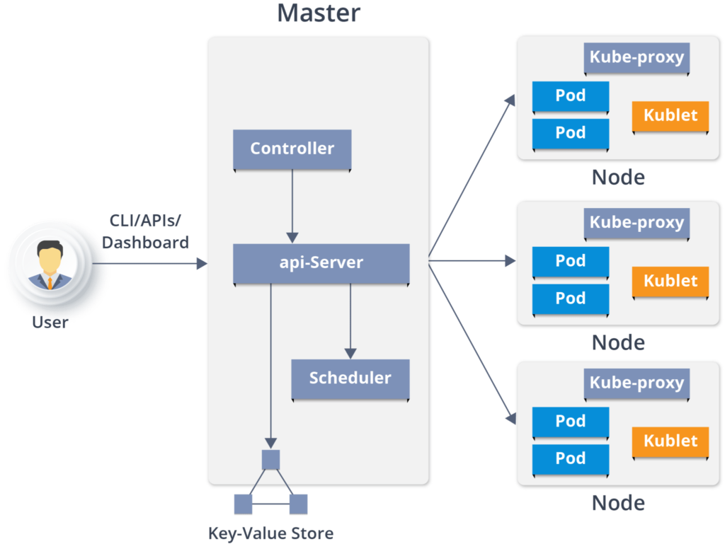 Understanding Kubernetes