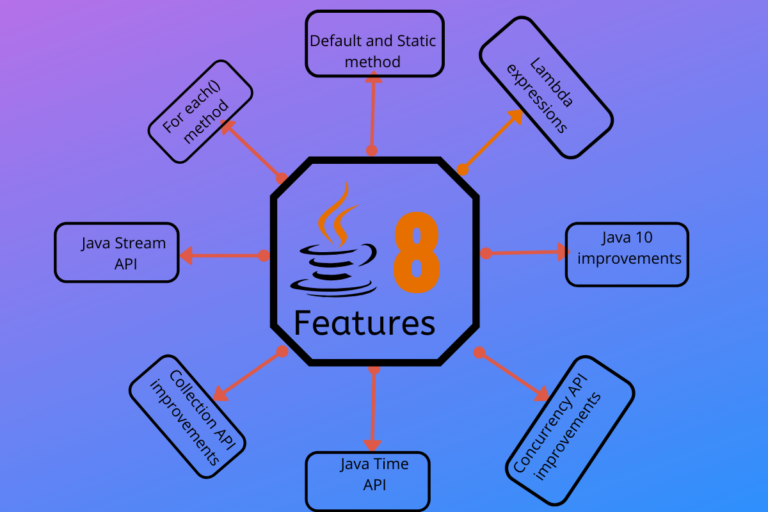 Features of Java Programming Language that justifies its Popularity ...