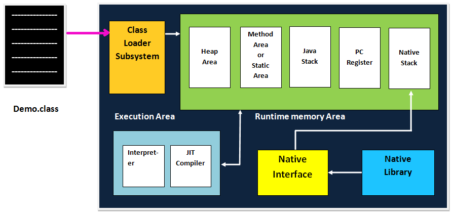 JVM Architecture: Explained In Detail ?