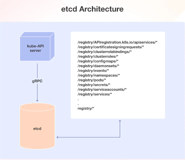 Kubernetes Architecture and core Components