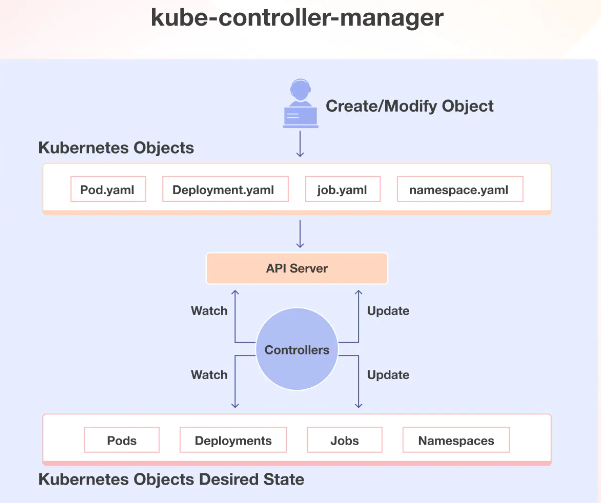 Kubernetes Architecture and core Components