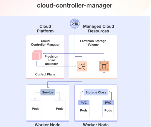 Kubernetes Architecture and core Components