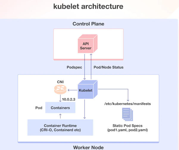 Kubernetes Architecture and core Components