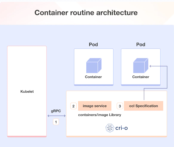 Kubernetes Architecture and core Components