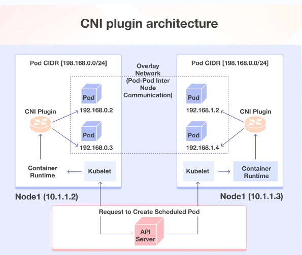 Kubernetes Architecture and core Components