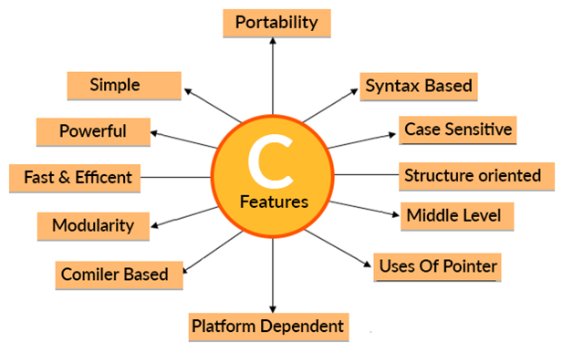 The history of C programming