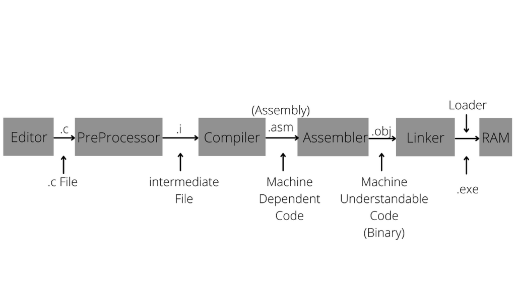 C language Toolchain